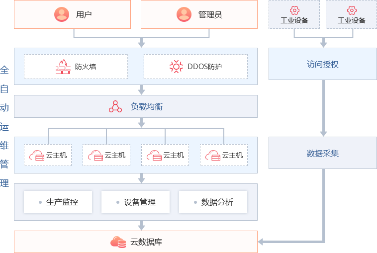 制造云