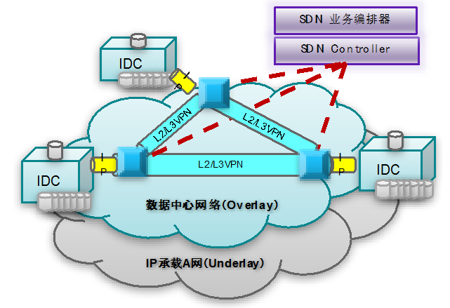 SDN