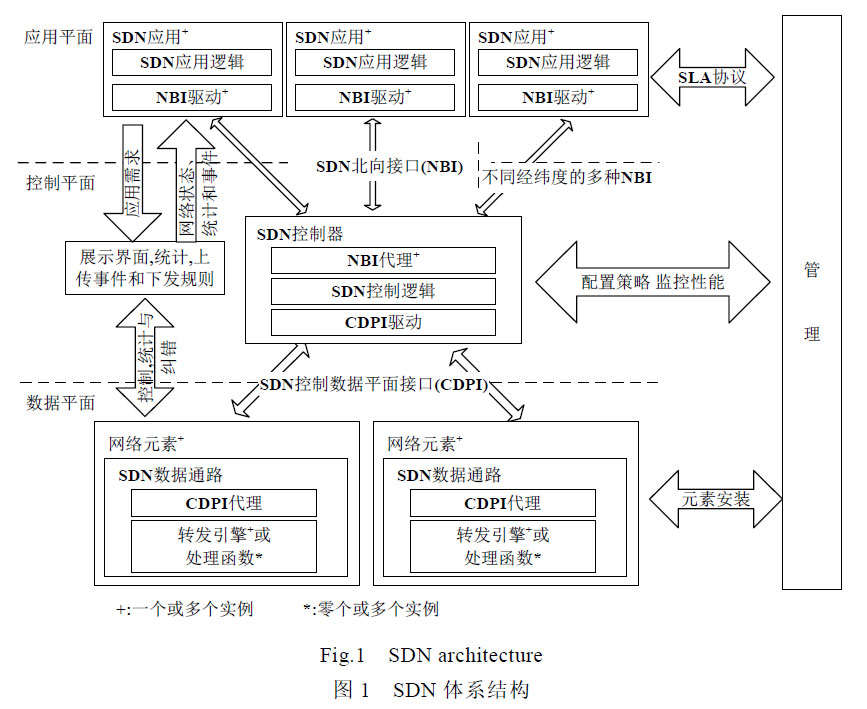 SDN体系架构